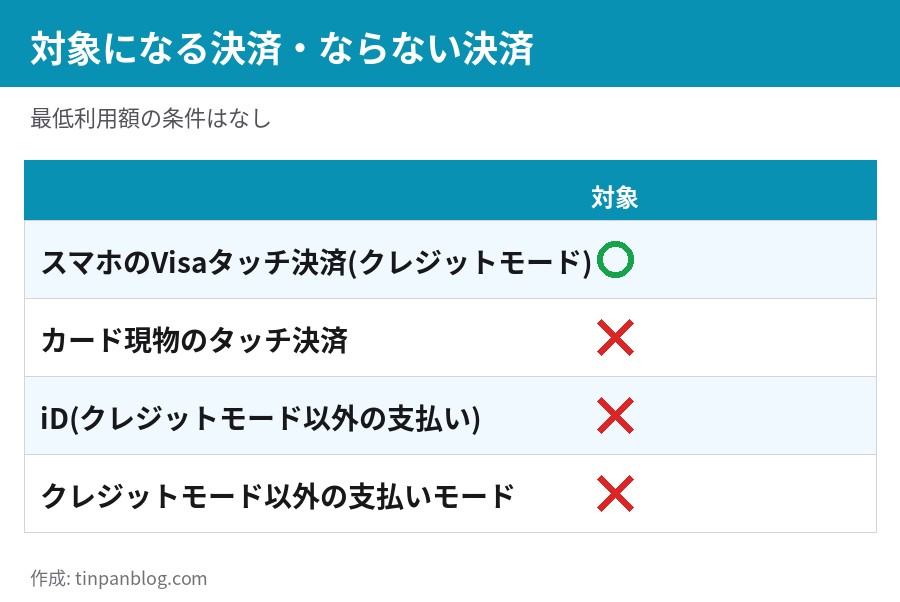 スマホのVisaタッチ決済は対象、カード現物のタッチ決済とiD、クレジットモード以外の支払いは対象外の一覧