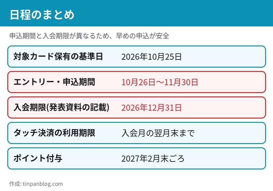 基準日、申込期間、入会期限、利用期限、ポイント付与時期をまとめた表