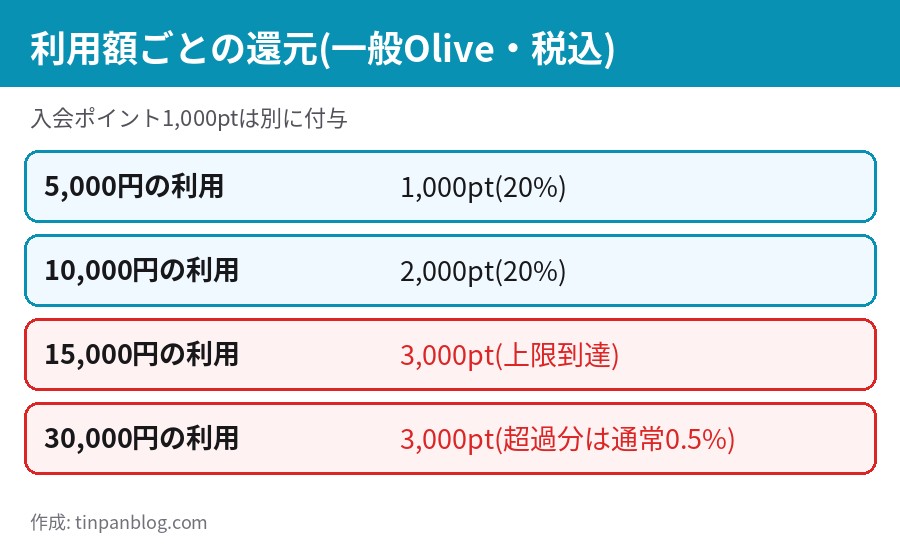 一般Oliveで5,000円なら1,000pt、15,000円で上限の3,000pt、30,000円でも3,000ptとなる比較
