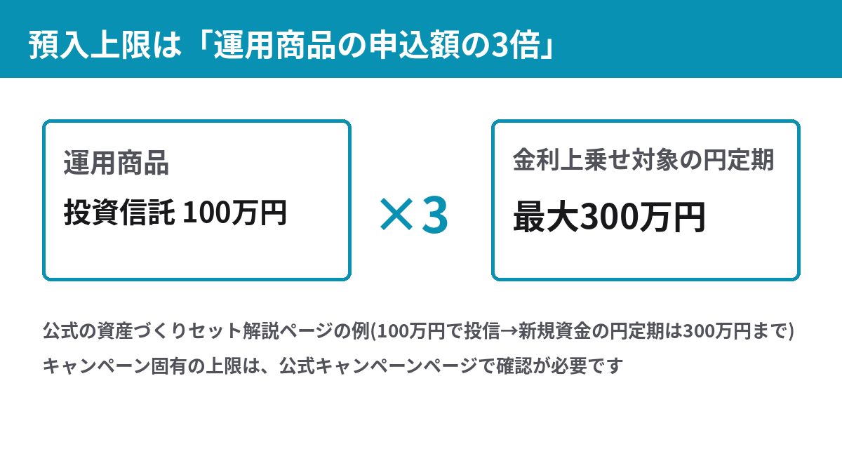 資産づくりセットの預入上限は運用商品の申込金額の3倍 投資信託100万円なら円定期300万円まで