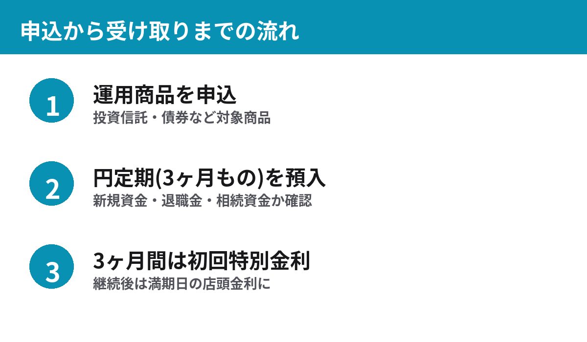 SMBC Wealth金利上乗せキャンペーンの申込から3ヶ月間の初回特別金利までの流れ