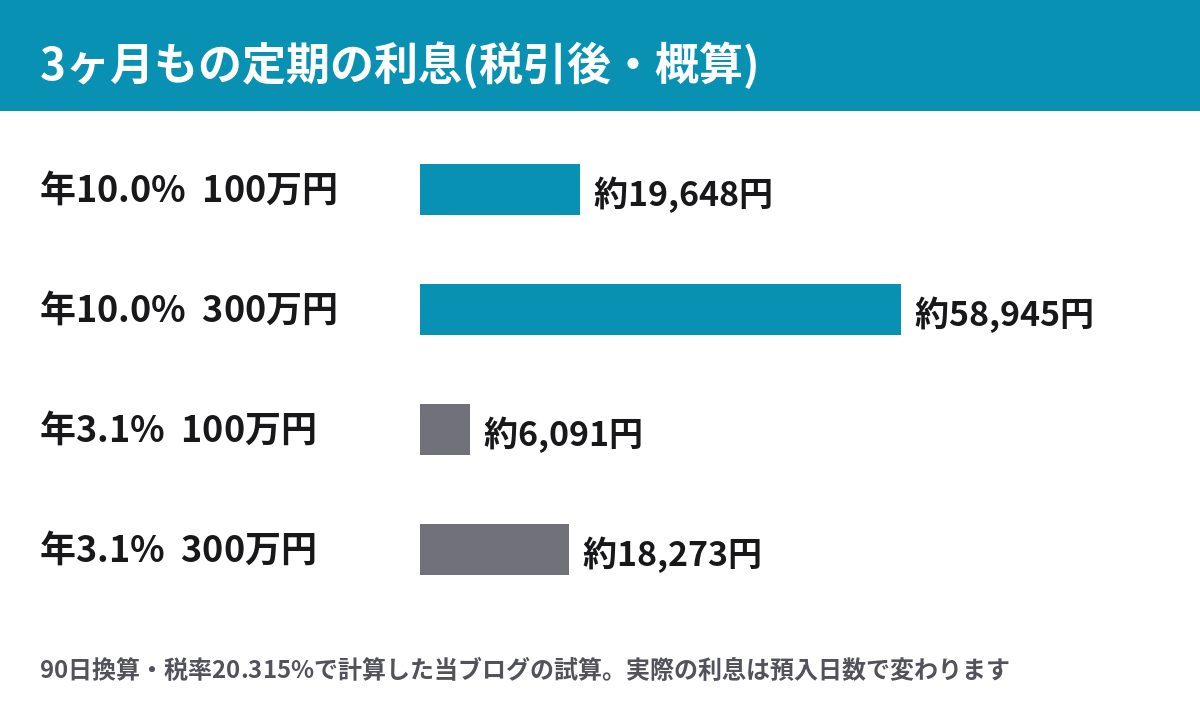 年10%と年3.1%の3ヶ月もの円定期の税引後利息の試算 100万円と300万円