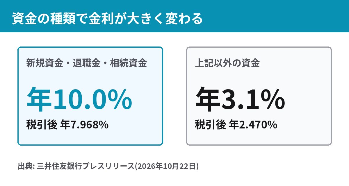 SMBC Wealth金利上乗せキャンペーン 新規資金等は年10.0%・それ以外は年3.1%の比較