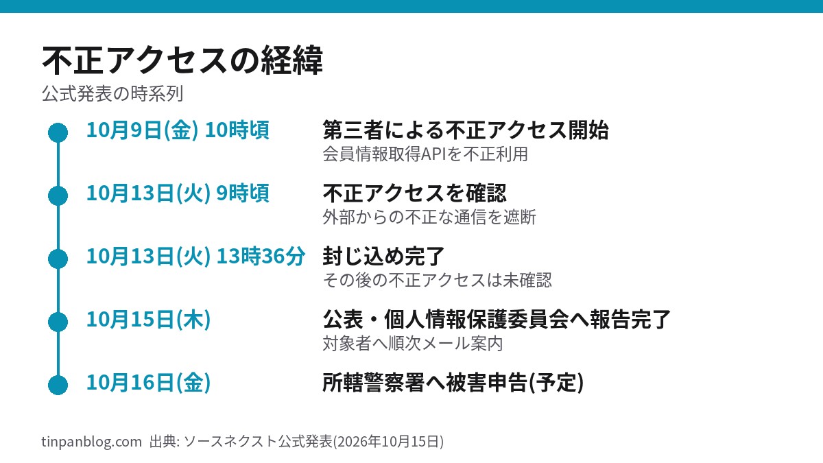 ソースネクスト不正アクセスの時系列 10月9日開始から10月16日警察申告予定まで
