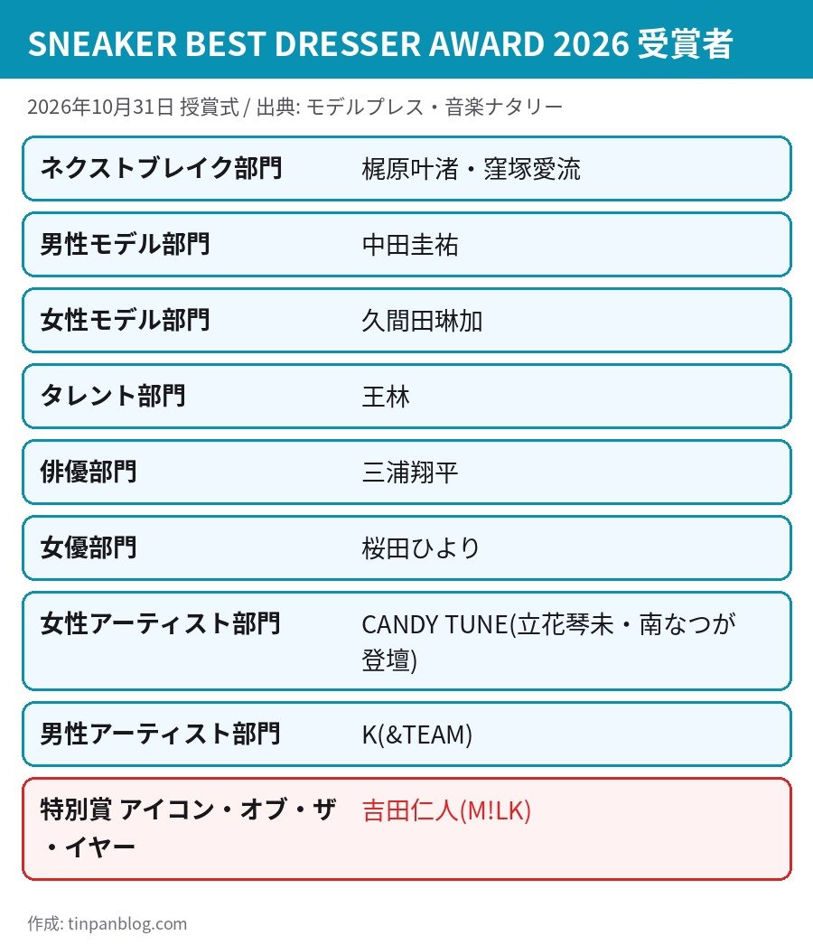 スニーカーベストドレッサー賞2026 受賞者一覧 ネクストブレイク 男性モデル 女性モデル タレント 俳優 女優 アーティスト アイコン・オブ・ザ・イヤー
