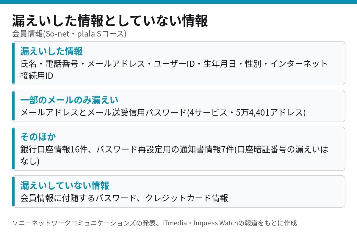 So-net・plalaの会員情報漏えいで漏れた項目と漏れていない項目の一覧