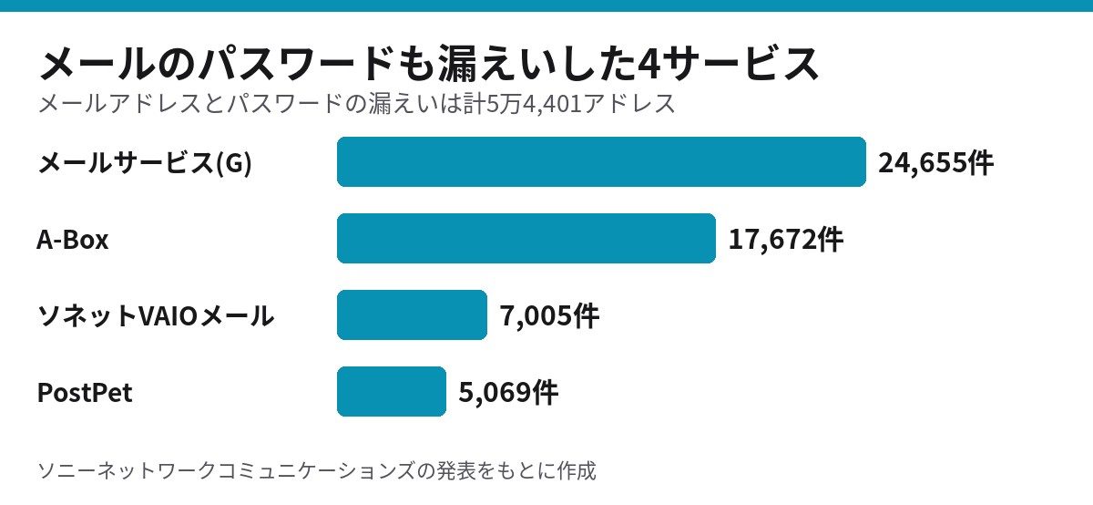 パスワードも漏えいしたメール4サービス メールサービス(G)・A-Box・ソネットVAIOメール・PostPetの件数