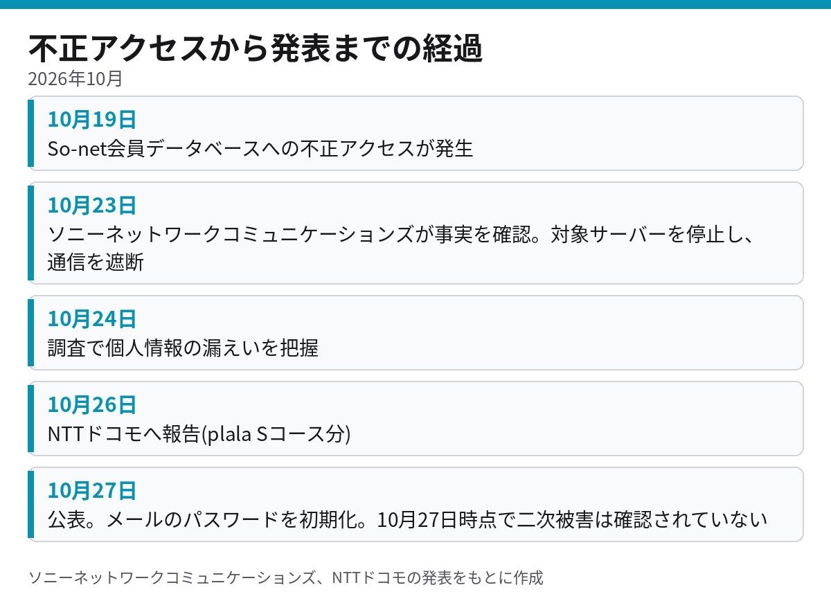 So-net会員データベースへの不正アクセス 10月19日から10月27日の発表までの経過