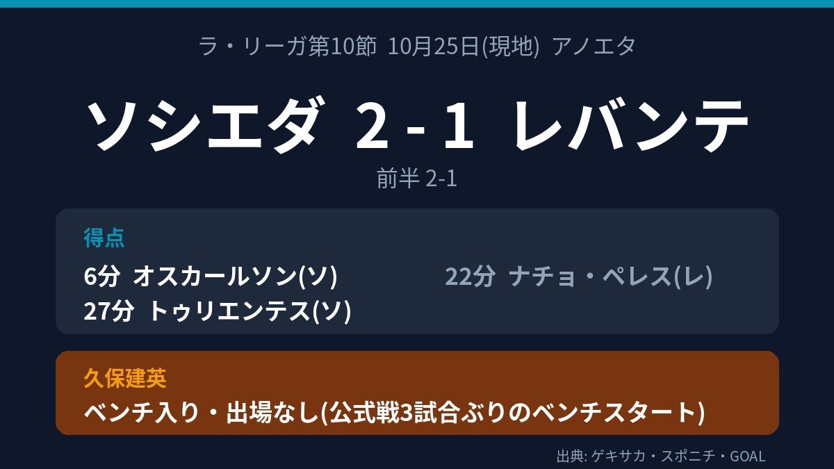ソシエダ2-1レバンテの得点者と久保建英のベンチ入りを整理した図