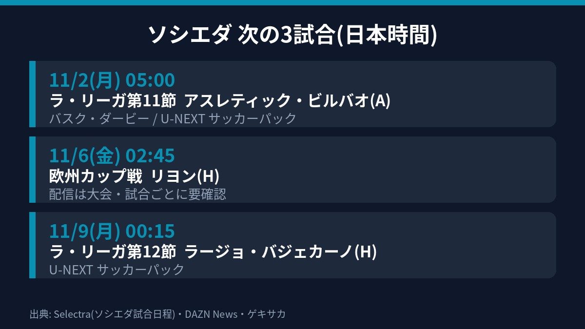 ソシエダの次の3試合の日本時間と対戦相手 ビルバオ戦 リヨン戦 ラージョ戦