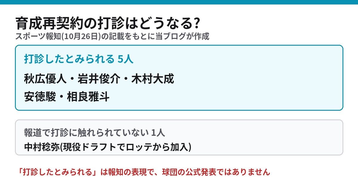 ソフトバンク戦力外 育成再契約を打診したとみられる5人 秋広優人 岩井俊介 木村大成 安徳駿 相良雅斗