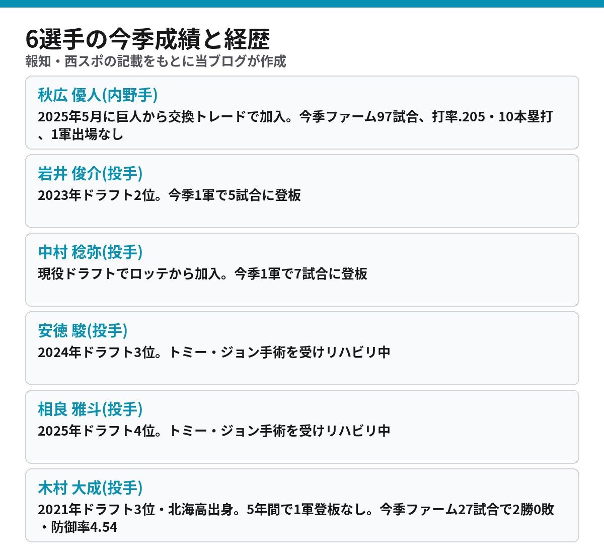 ソフトバンク戦力外 6選手の今季成績と経歴 秋広優人 岩井俊介 中村稔弥 安徳駿 相良雅斗 木村大成