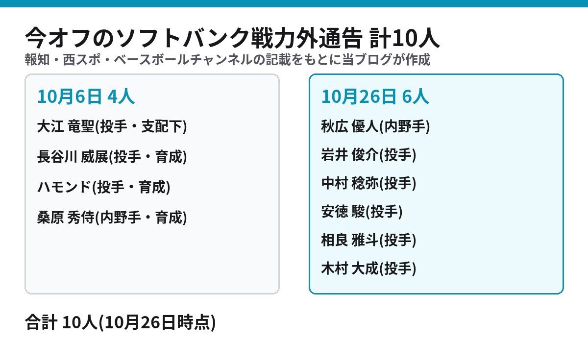 ソフトバンク 2026年戦力外通告 10月6日の4人と10月26日の6人 合計10人
