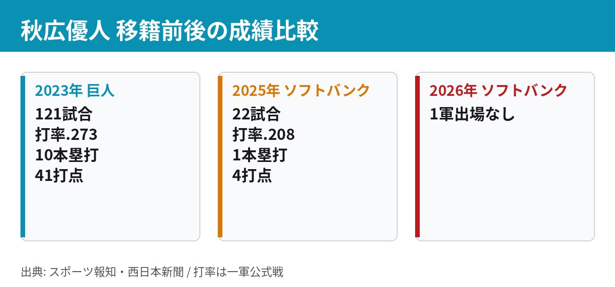 秋広優人の2023年巨人・2025年ソフトバンク・2026年の成績比較表