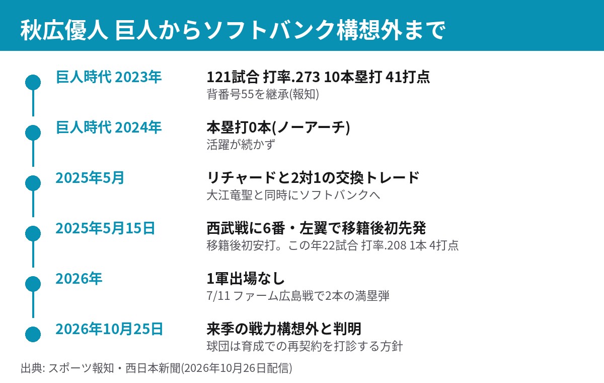 秋広優人の巨人入団からソフトバンク構想外までの時系列図