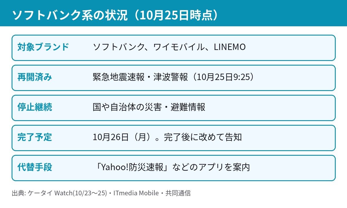 ソフトバンク系の緊急速報メールの状況