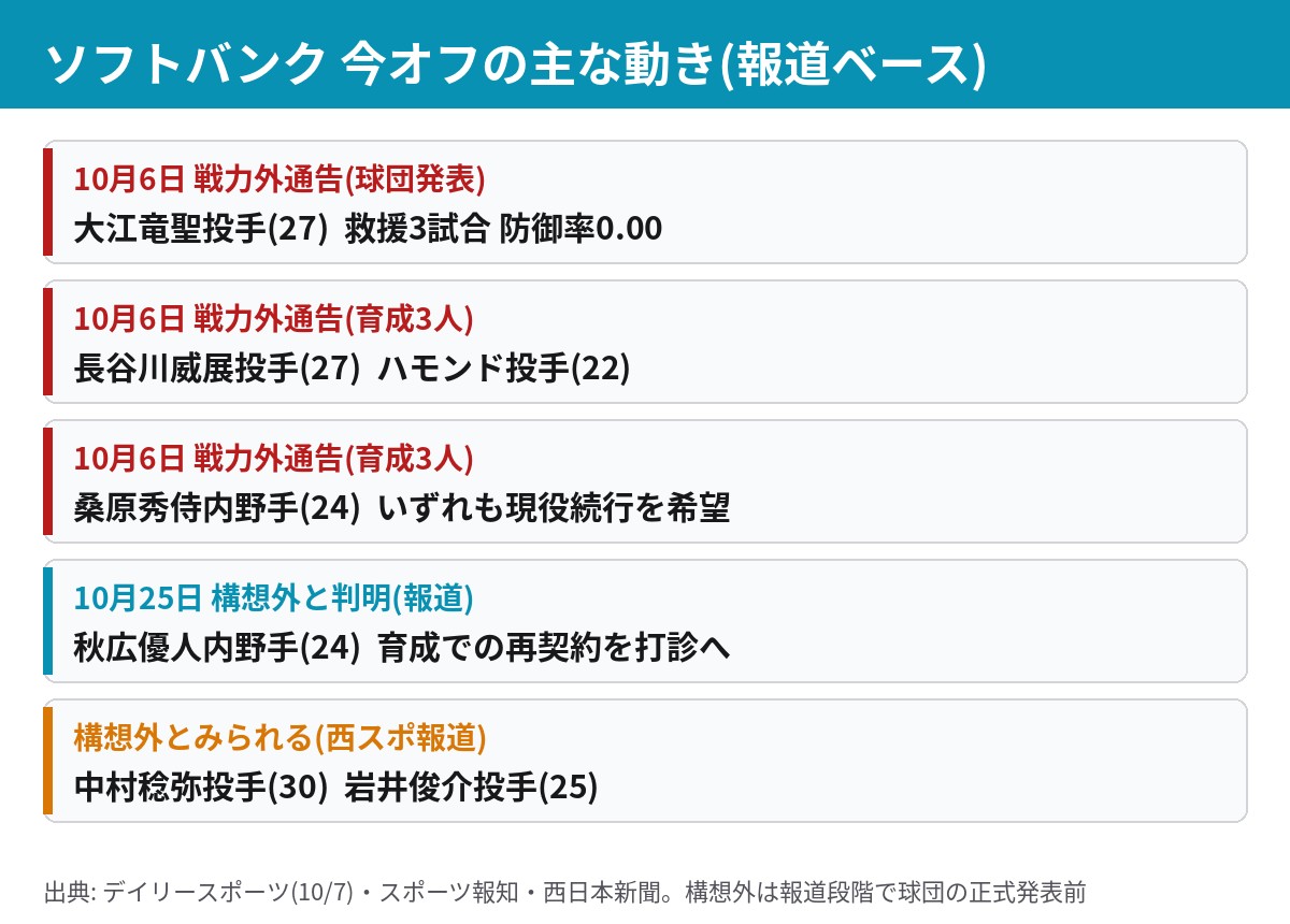 ソフトバンクの今オフの戦力外通告と構想外の報道を整理した一覧図