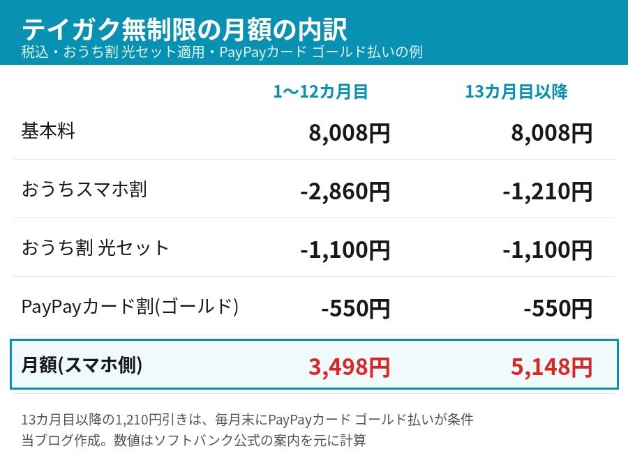テイガク無制限のおうちスマホ割適用後の月額内訳 1から12カ月目3498円 13カ月目以降5148円