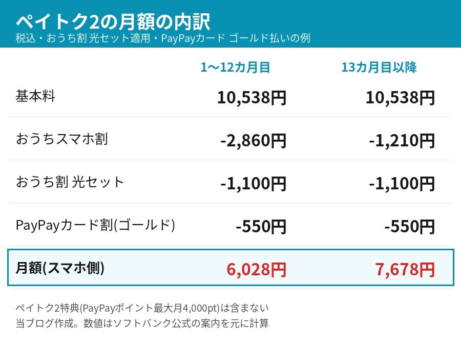 ペイトク2のおうちスマホ割適用後の月額内訳 1から12カ月目6028円 13カ月目以降7678円