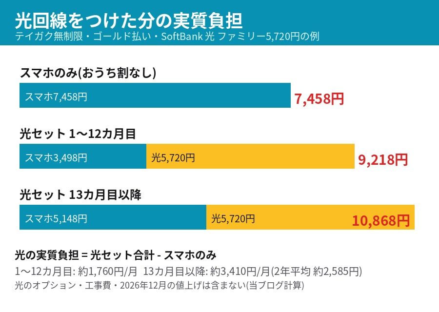 テイガク無制限に光回線を追加した場合の実質負担 1年目は月約1760円 13カ月目以降は約3410円