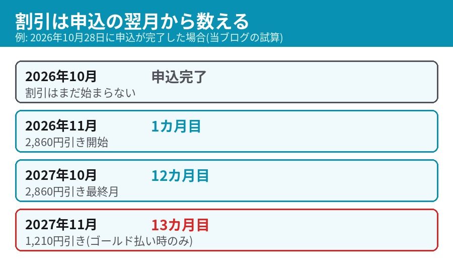 おうちスマホ割の割引は申込完了日の翌月を1カ月目として数える例 2026年11月が1カ月目
