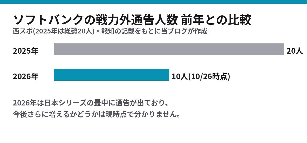 ソフトバンクの戦力外通告人数 2025年の20人と2026年10月26日時点の10人の比較