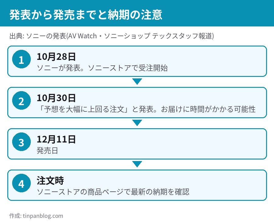 ELF-MN1 発表から発売まで 注文殺到 納期の注意 10月28日受注開始