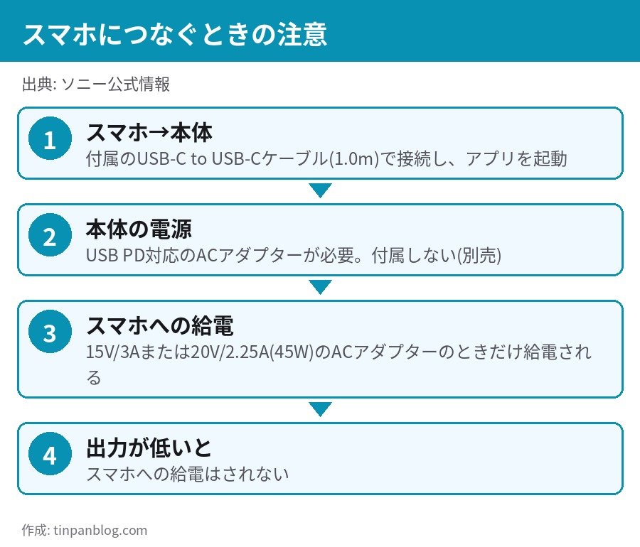 ELF-MN1 スマホ接続とACアダプター 45W給電の注意