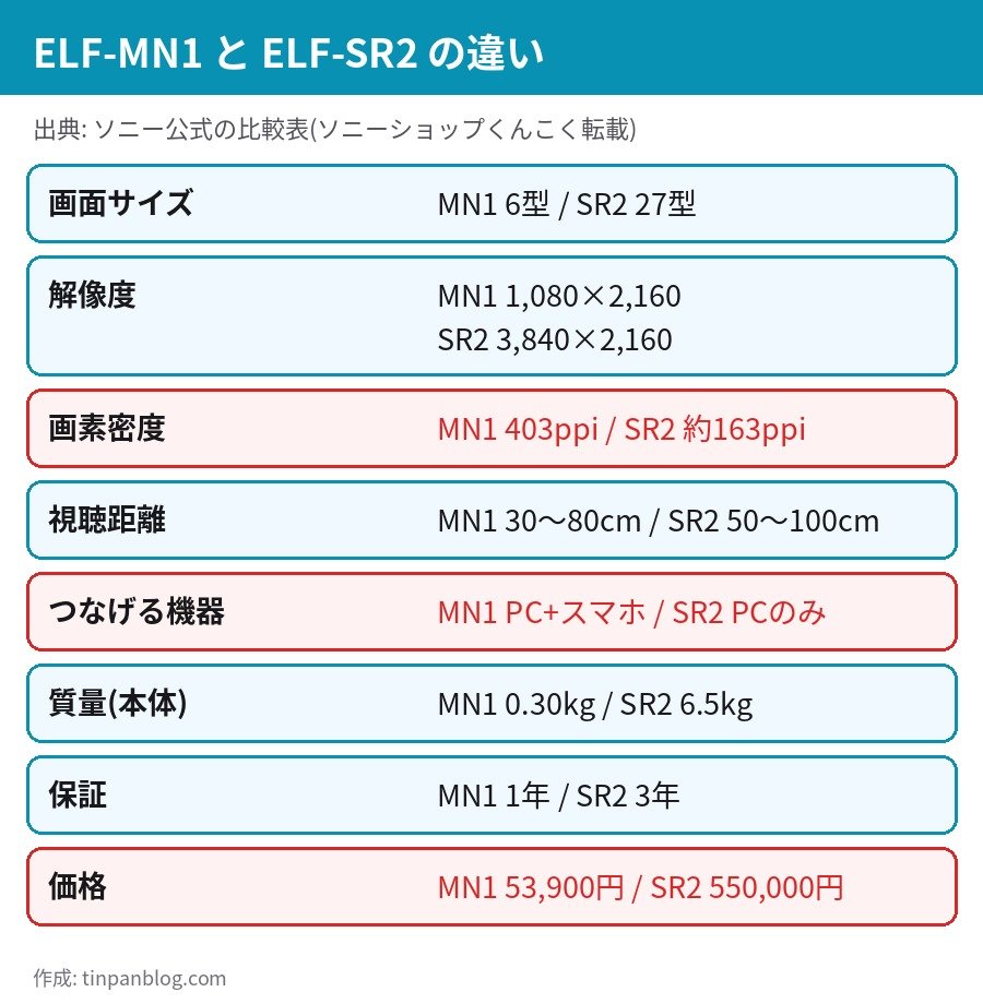 ELF-MN1 と ELF-SR2 の違い 画面サイズ 画素密度 質量 価格の比較