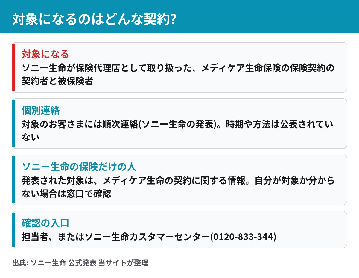 ソニー生命の漏えい 対象はメディケア生命保険の契約の契約者と被保険者