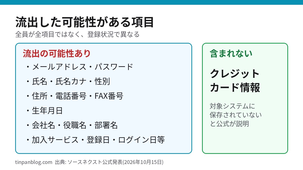 ソースネクストから流出した可能性がある会員情報の項目一覧とクレジットカード情報の扱い