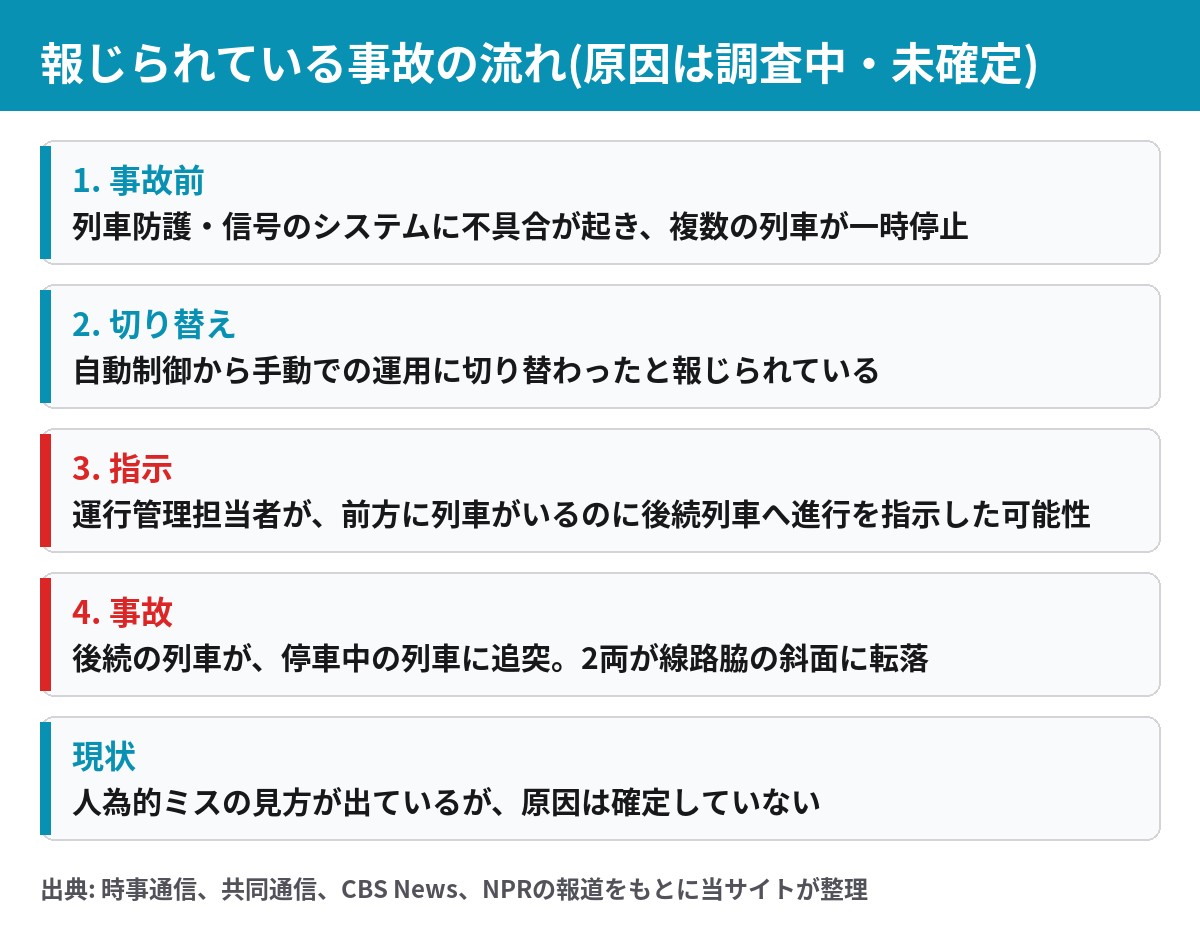 スペイン列車追突事故で報じられている流れ 信号の不具合から手動運用への切り替え