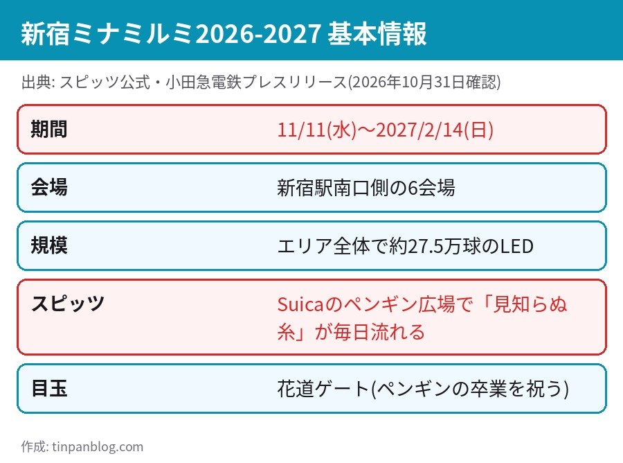 【スピッツ×Suica】新宿ミナミルミ11/11開始|点灯時間と花道ゲート