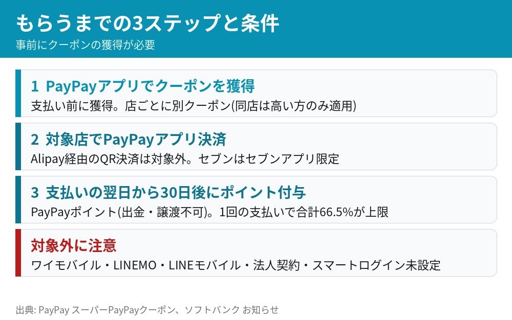 スーパーPayPayクーポンのもらい方 アプリでクーポン獲得 対象店でPayPay決済 30日後にポイント付与