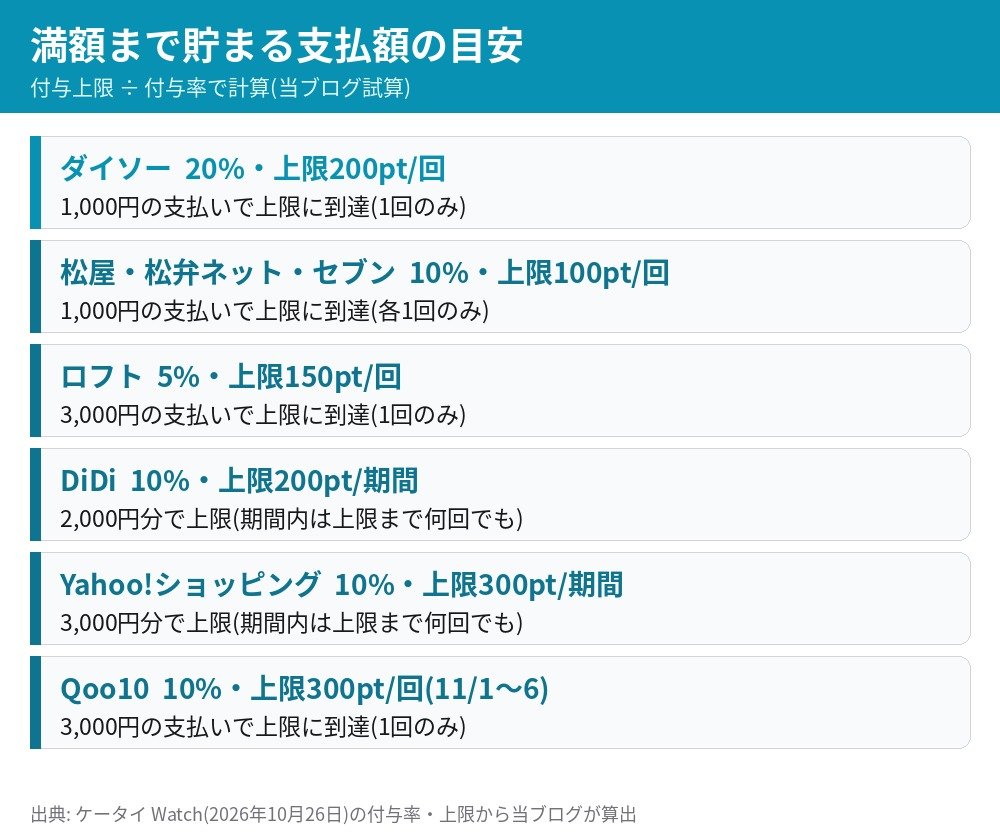 満額まで貯まる支払額の目安 ダイソーは1000円で200ポイント 松屋は1000円で100ポイント ロフトは3000円で150ポイント