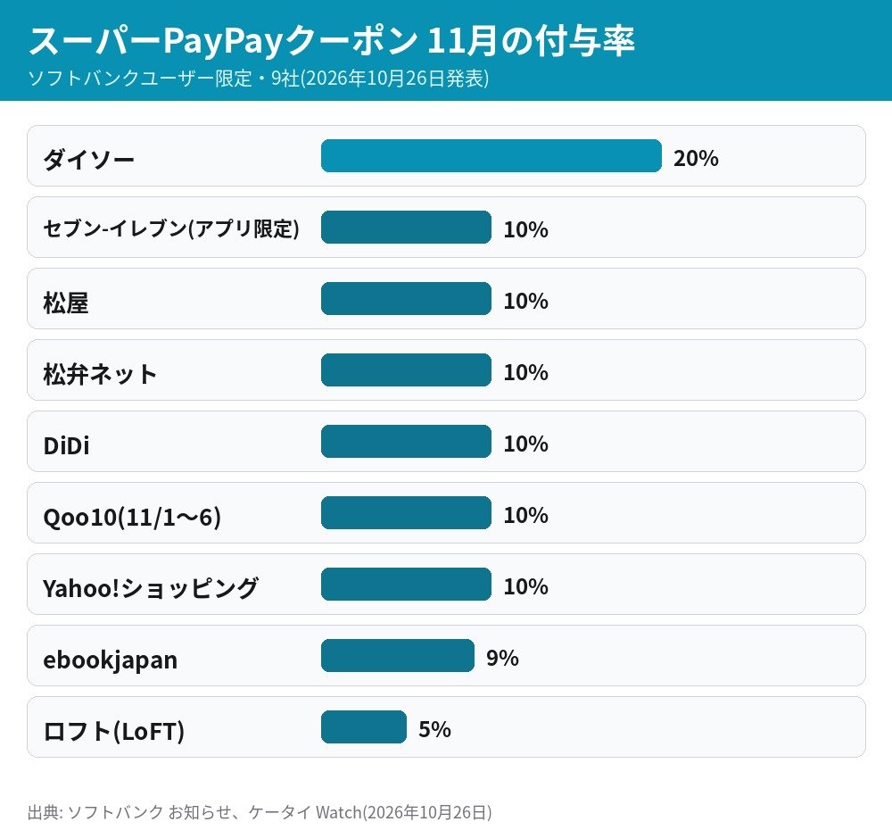 スーパーPayPayクーポン11月の付与率の棒グラフ ダイソー20パーセント セブン松屋松弁DiDiQoo10Yahoo10パーセント ebookjapan9パーセント ロフト5パーセント
