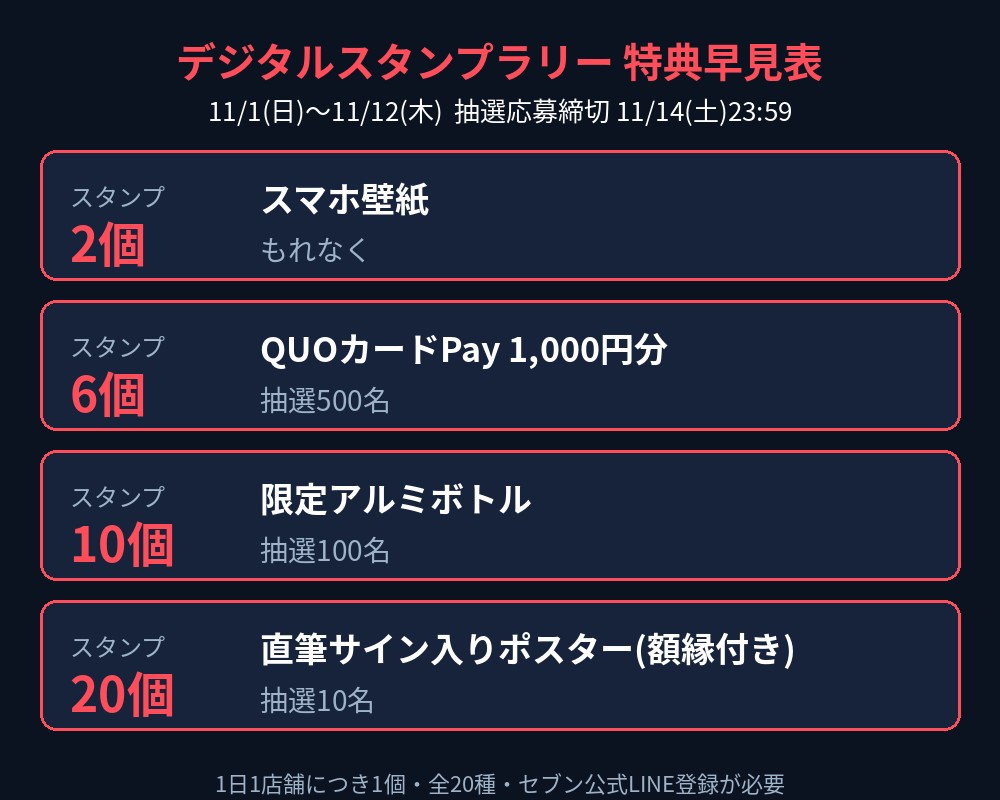 ストレンジャー・シングス10周年記念 デジタルスタンプラリーの特典早見表 2個で壁紙 6個でQUOカードPay 10個でアルミボトル 20個で直筆サインポスター