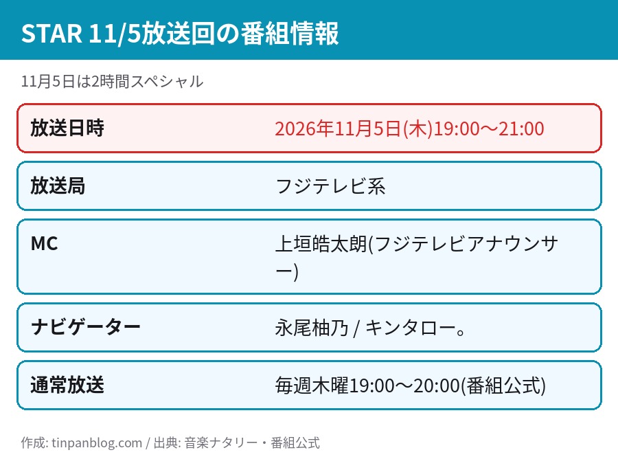 STAR11月5日放送回の番組情報。フジテレビ系、11月5日木曜19時から21時、MCは上垣皓太朗アナ