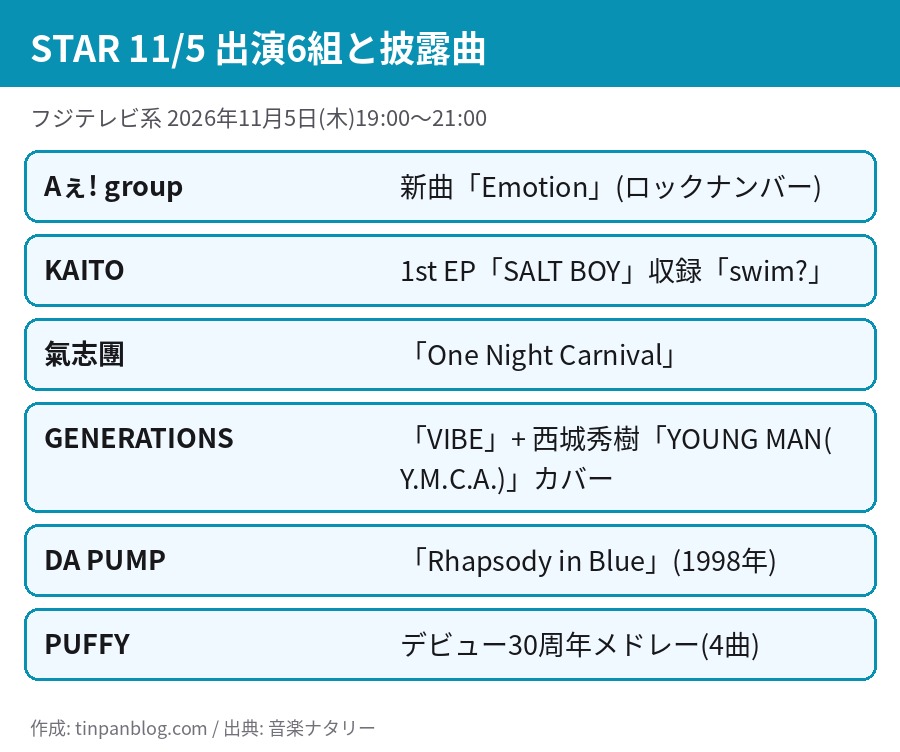 STAR11月5日放送の出演6組と披露曲の一覧。Aぇ! groupはEmotion、KAITOはswim?、氣志團はOne Night Carnival