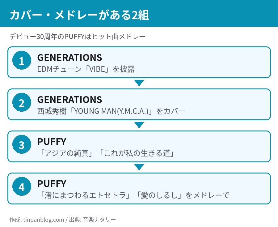 GENERATIONSはVIBEと西城秀樹のYOUNG MANカバー、PUFFYは4曲のメドレーを披露