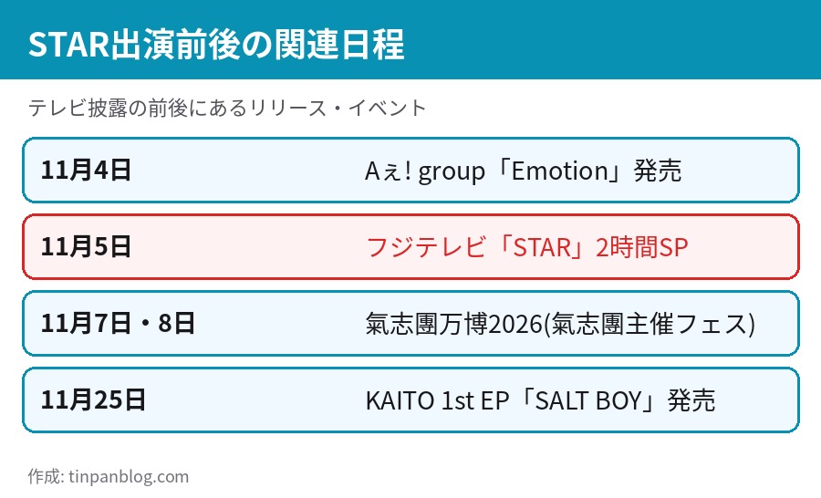 STAR出演前後の日程。11月4日Emotion発売、11月5日STAR、11月7日と8日氣志團万博、11月25日SALT BOY発売