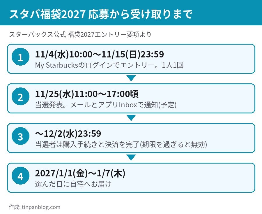 スタバ福袋2027のエントリーから受け取りまでの4つの日程