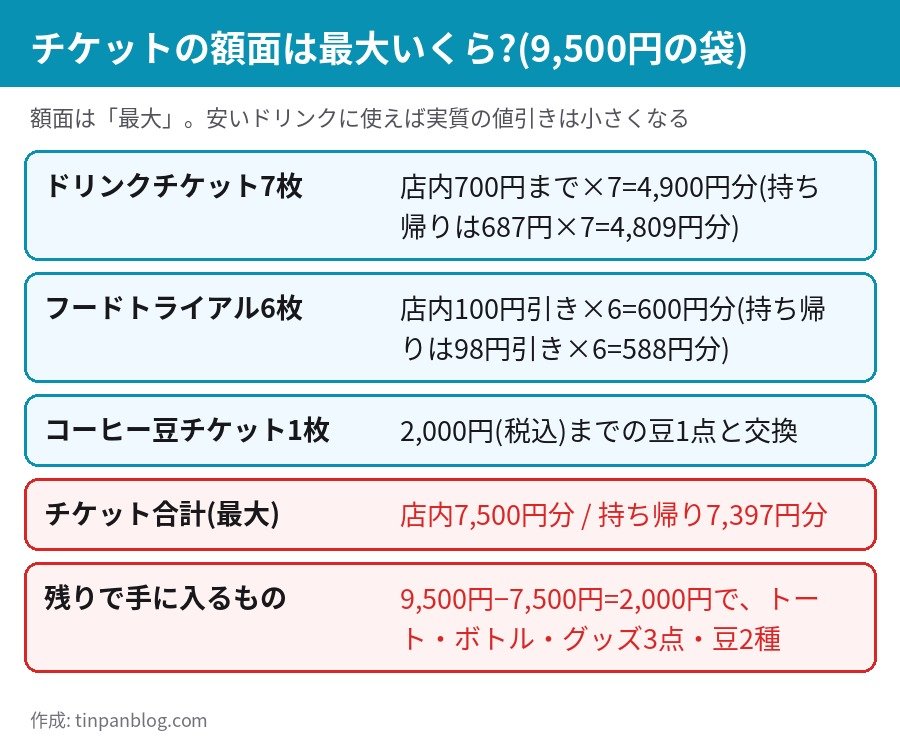 福袋2027のチケット額面の合計と、残りで手に入るものを整理した図