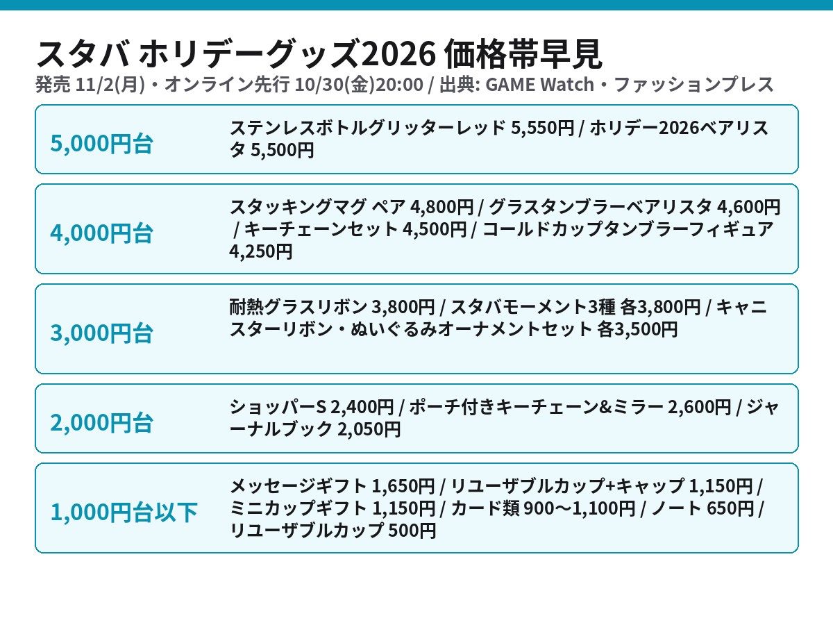 スターバックス ホリデーグッズ2026 全22アイテムの価格帯別一覧
