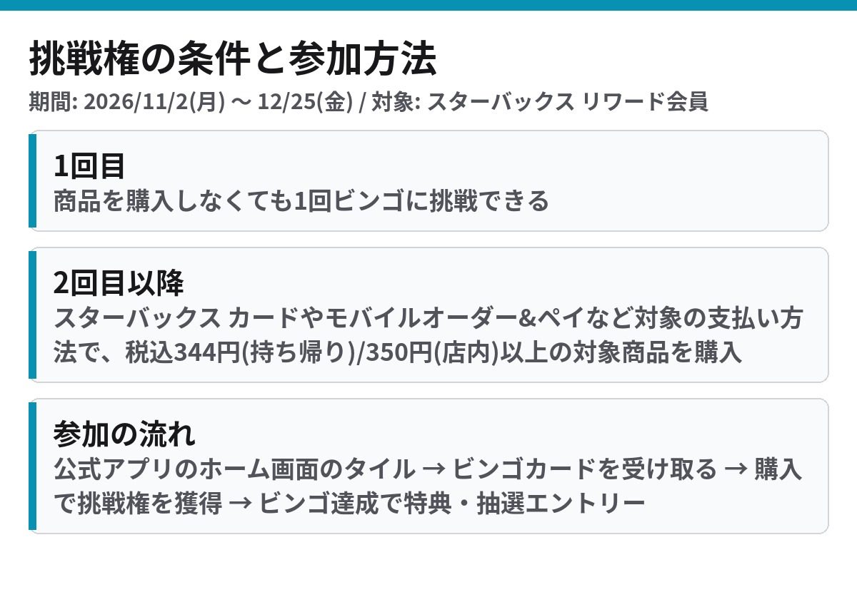 スターバックス ホリデービンゴ 挑戦権の条件と参加の流れ 初回は購入不要 2回目以降は344円以上