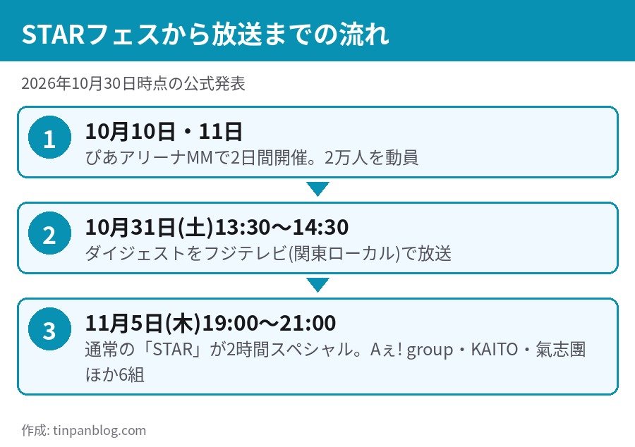 STARフェス 10月10日11日開催から10月31日地上波放送 11月5日STAR2時間スペシャルまでの流れ