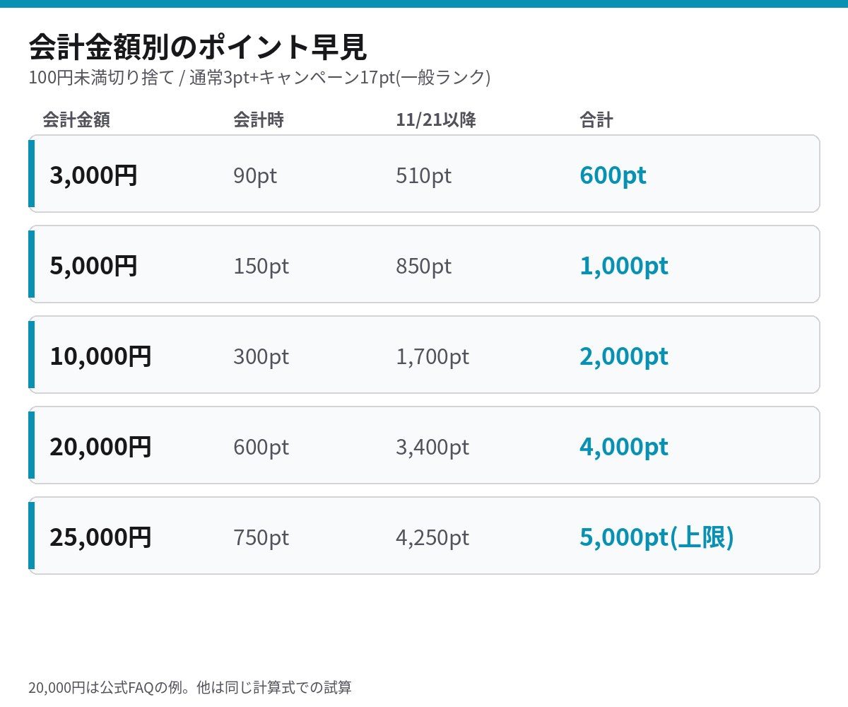スエヒロ20%還元の会計金額別ポイント早見 3,000円から25,000円までの一般ランクの例