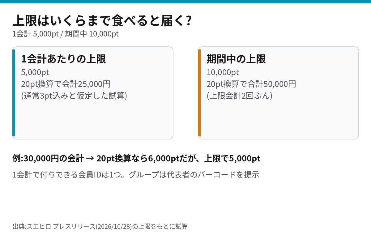 スエヒロ20%還元の上限 1会計5,000pt・期間中10,000ptを会計金額に換算した目安