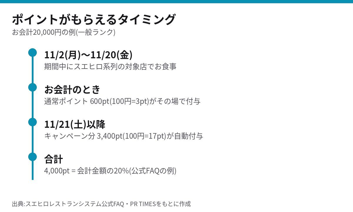 スエヒロ20%還元のポイントがもらえるタイミング 会計時に3%・11/21以降に17%