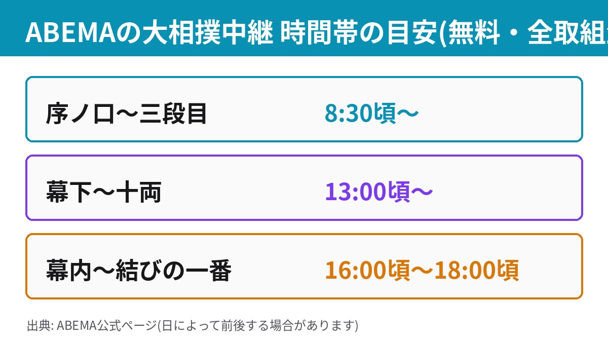 ABEMA大相撲中継の時間帯の目安
